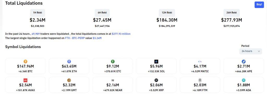 BTC Hits Above $23.000 But The Market Is Still In A State Of Fear 3 BTC