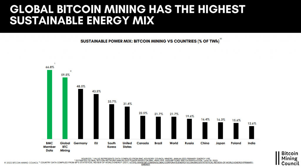 Nearly 60% Of Electricity Used Bitcoin Mining Is The Sustainable Energy Source