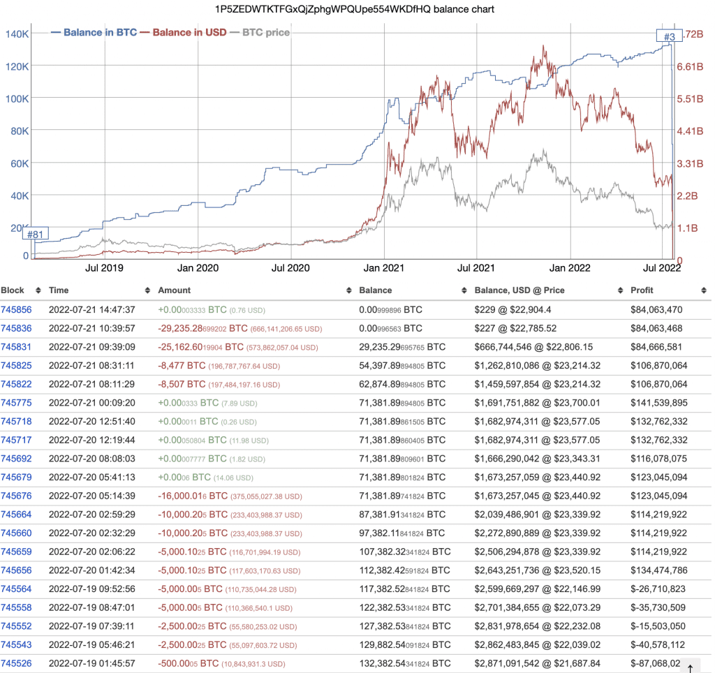 Tracking BTC BigBoy