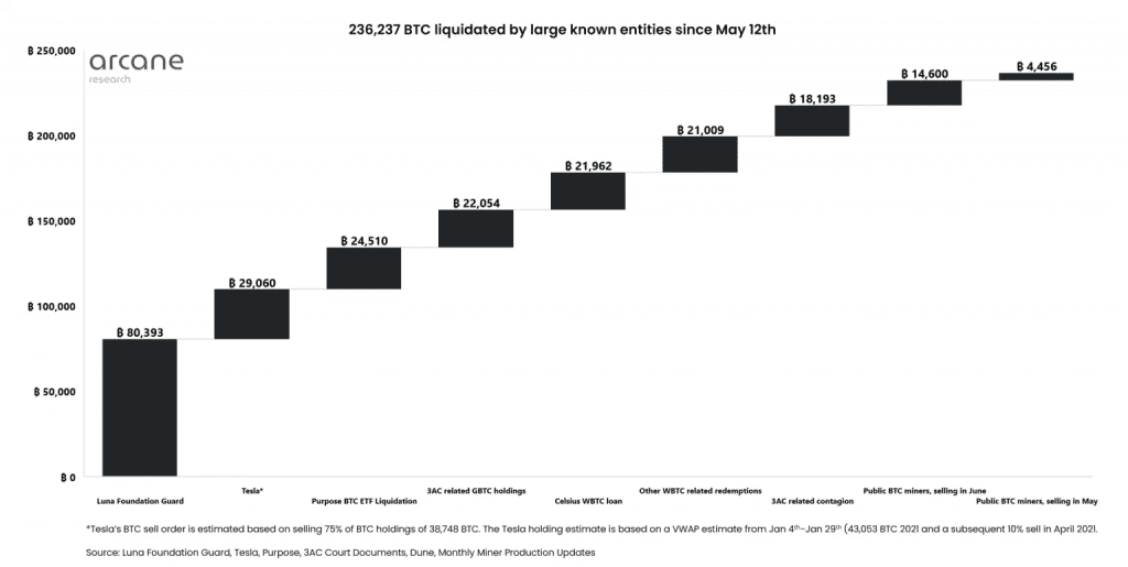 Major Institutions Sold $5.5 Billion Bitcoin Since May 2 Major Institutions Sold $5.5 Billion Bitcoin Since May
