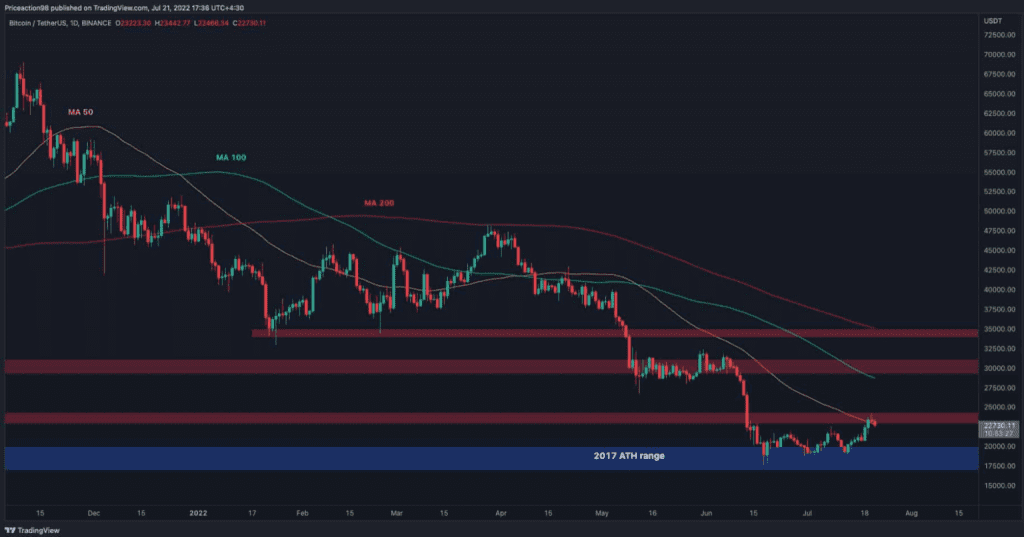 Bitcoin Rejected By Critical Resistance Area, Is $20,000 Next Target?