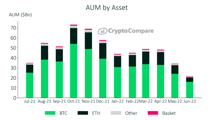 Ethereum AUM Nearly Halved In June 1 Ethereum AUM Nearly Halved In June