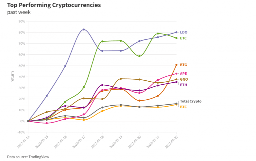 Ethereum Dominance Rises As Altcoins Outperform Bitcoin 2 Ethereum