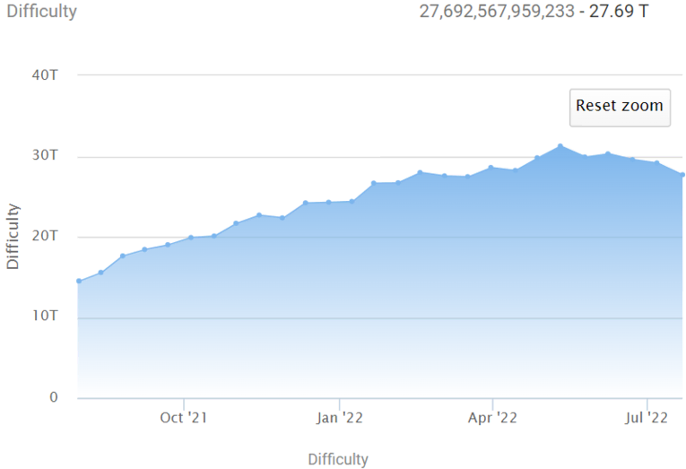 Bitcoin Undergoes Biggest Mining Difficulty Adjustment In Over A Year 2 Bitcoin Undergoes Biggest Mining Difficulty Adjustment In Over A Year
