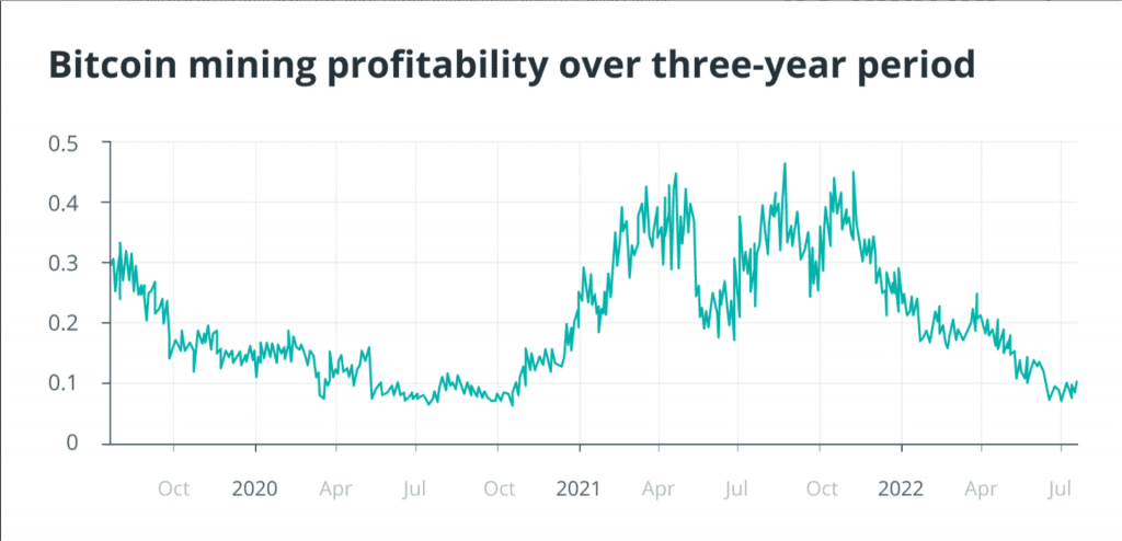 Is Only Bitcoin's Price Factor Affecting Miners' Profits? (PART 1) 2 Factor