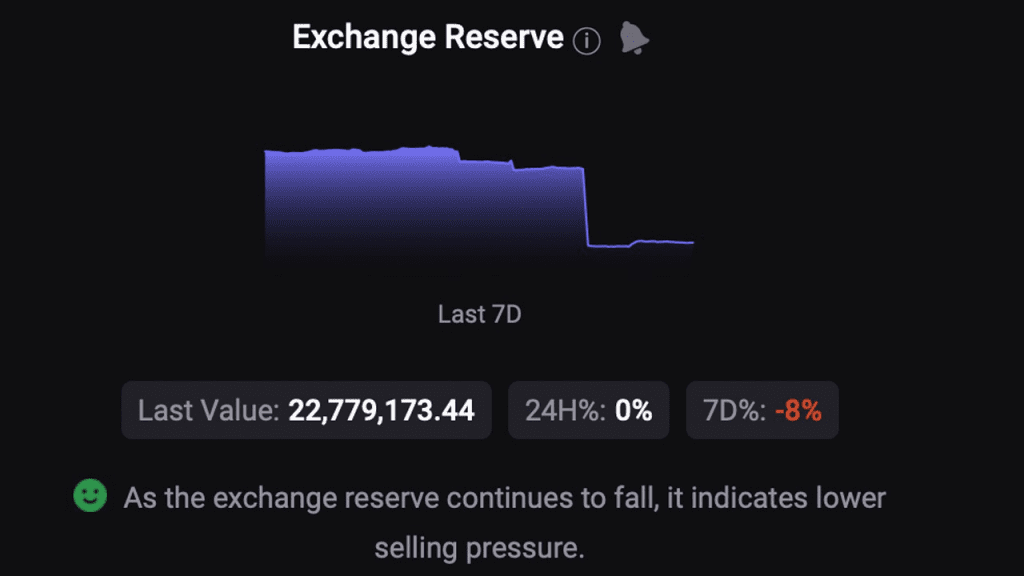 Traders Withdraw $3.6 Billion In Ethereum From Exchanges In 17 Days