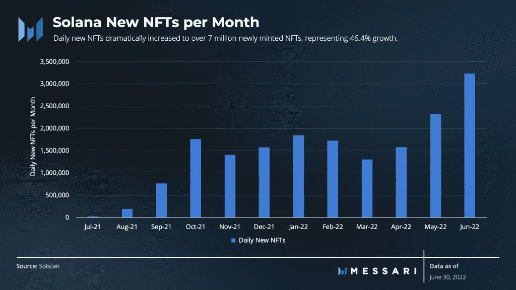 Solana Is A New Rival For Ethereum's NFT Domination