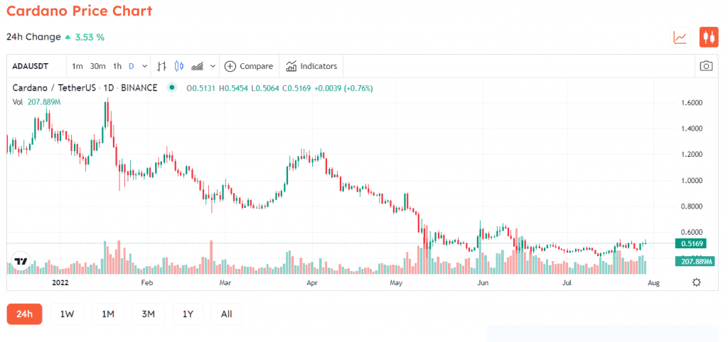 Cardano's Vasil Hard Fork Is Again Delayed