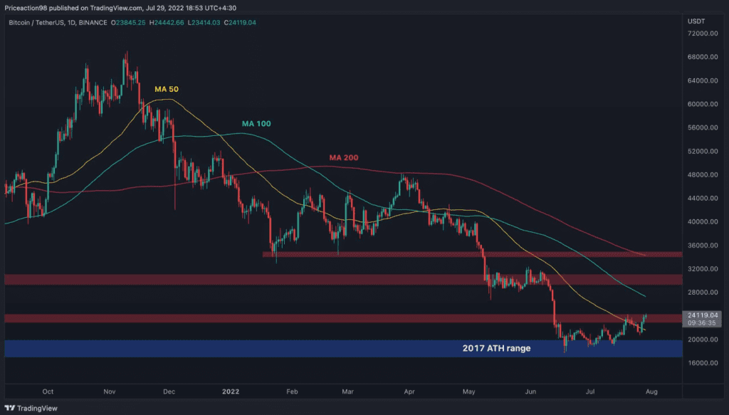 Bitcoin Constantly Challenging $24,000, What Next?