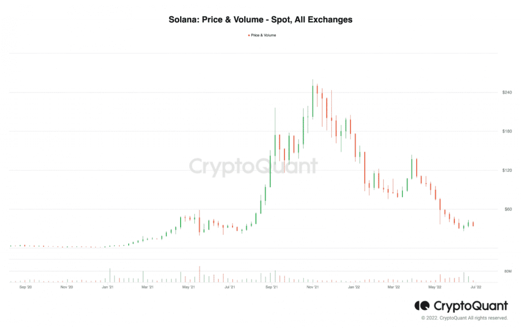 Solana Remains Solid After Flash Loan Attack Nirvana