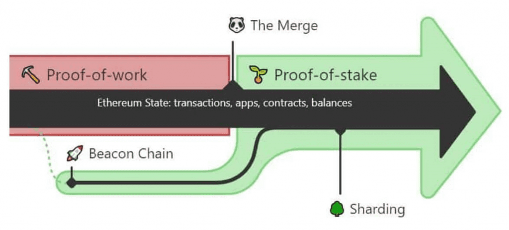 What To Expect From Ethereum After The Merge Is Successfully Deployed?