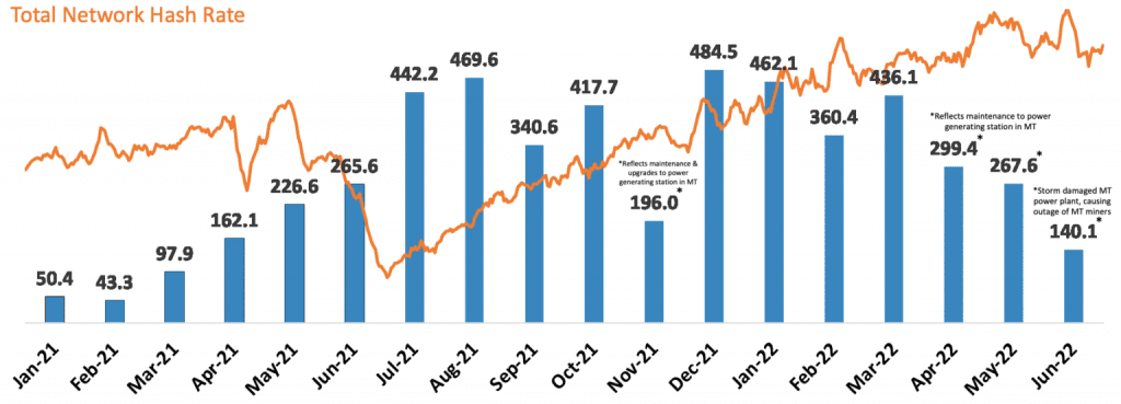 Marathon Bitcoin Mining Output Drops 44% in Q2 2022