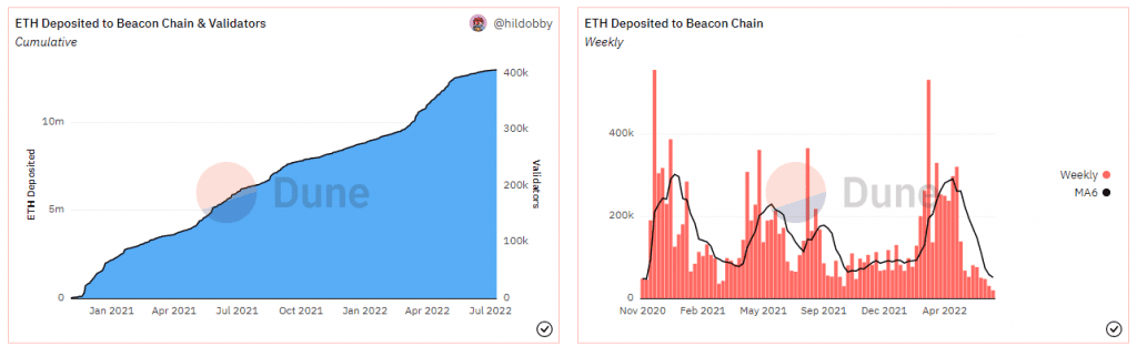 Ethereum Delays Difficulty Bomb As Beacon Chain Deposits Cross 13 Million ETH