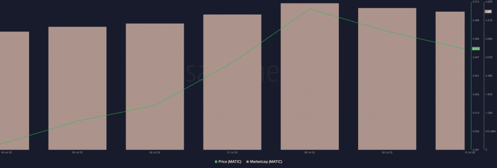 MATIC Performance Overview Since Reddit Related News 2 MATIC Performance Overview Since Reddit Related News