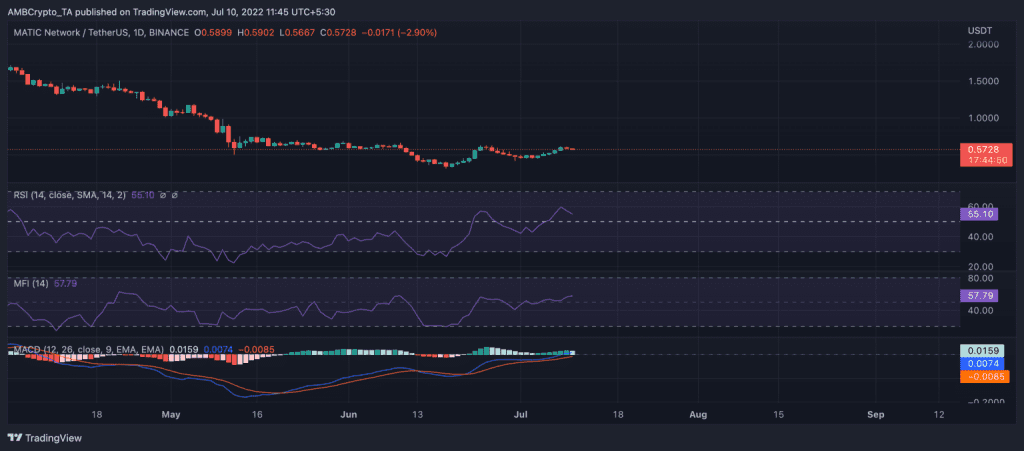 MATIC Performance Overview Since Reddit Related News 3 MATIC Performance Overview Since Reddit Related News