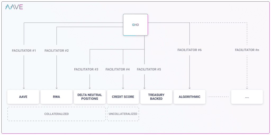 How GHO Works