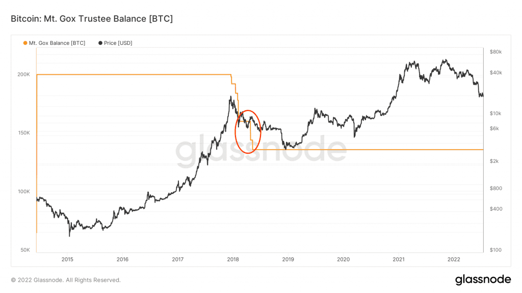 Whether the Mt. Gox distribution of 150k BTC is Coming, Will Bitcoin Go Through a “Black Swan” Event?