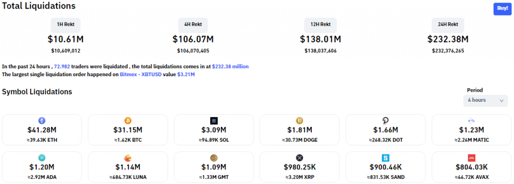 Bitcoin Moves Strongly, More Than $200 Million Liquidated As US Releases CPI Data
