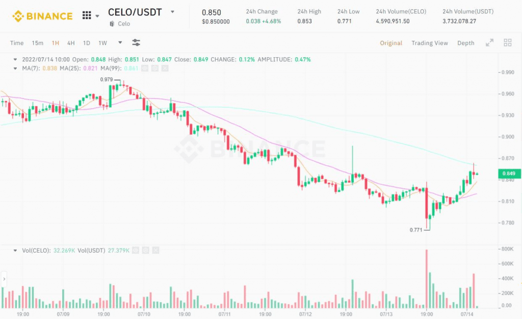 Celo blockchain