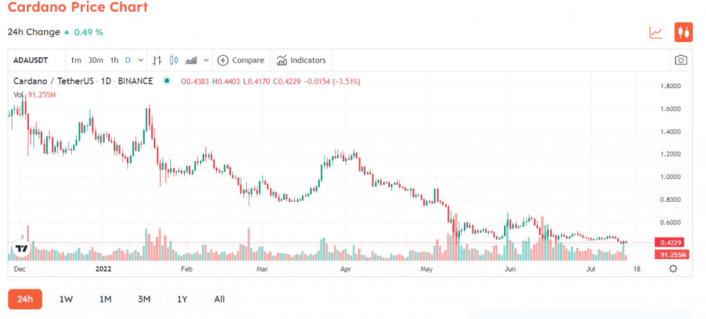 Cardano's Reputation Was This Negative Previously, ADA Increased By 25%