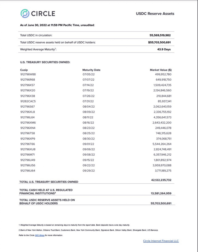 Circle Releases USDC Reserve Assets Clears Trouble Rumors