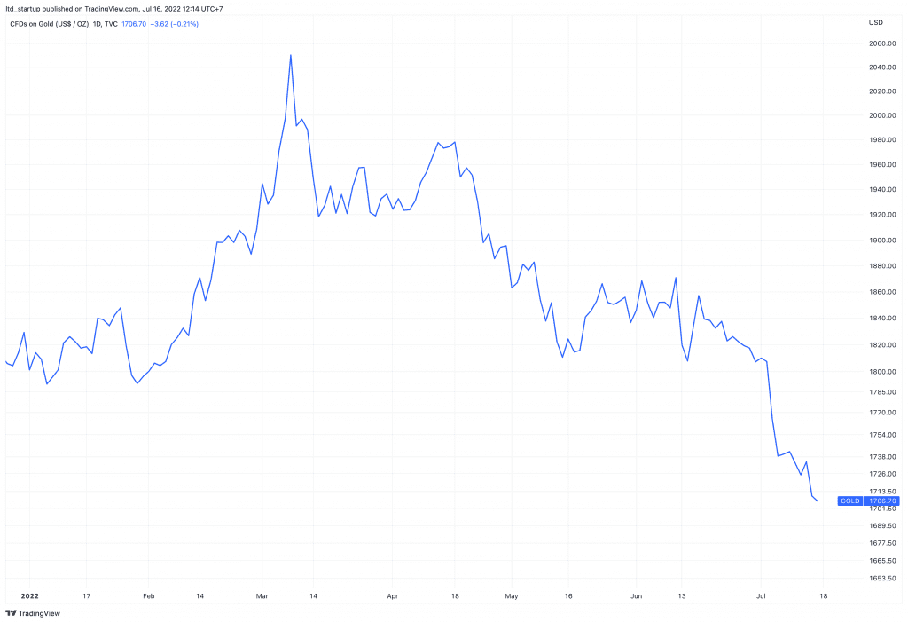 Gold Price