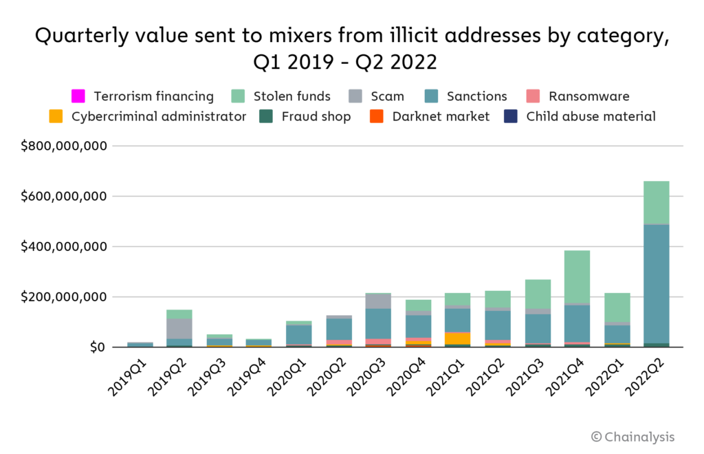 Cryptocurrency Mixing Hits Record For Avoiding Sanctions 2 Cryptocurrency Mixing Hits Record for Avoiding Sanctions
