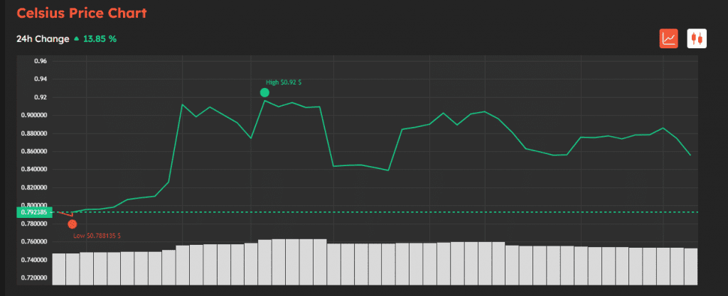 Despite Lending Platform Turbulence, Celsius Token Is Up By Double Digits.