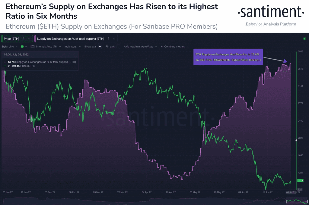 Why Ethereum Investors Are Still Concerned Despite ETH's Recent 9% Gain