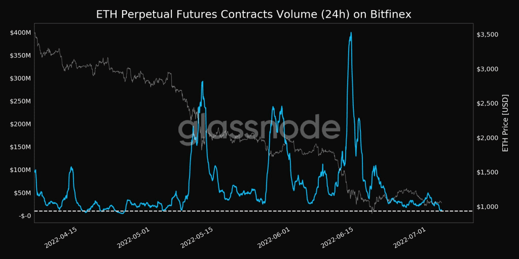 Why Ethereum Investors Are Still Concerned Despite ETH's Recent 9% Gain