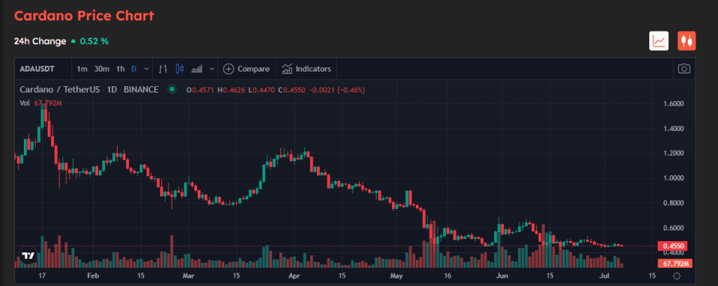 Cardano May Reach $2.90 By September.