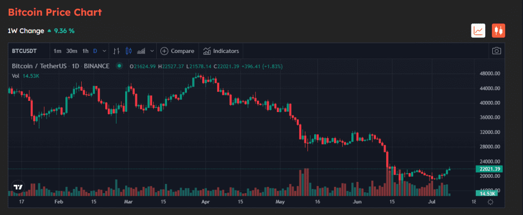 Bitcoin Gains 6%, Ethereum Rises 7% As Crypto Markets Turn Green