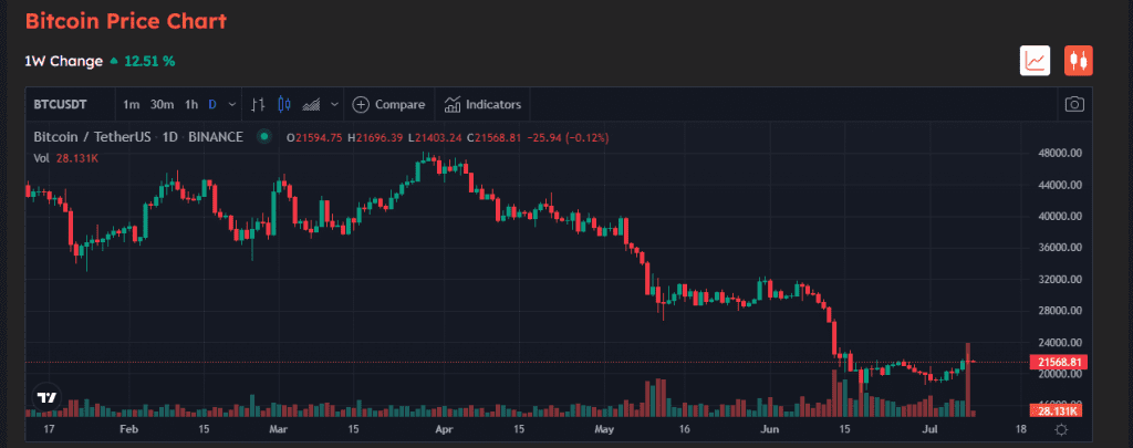 Bitcoin Price Retains $22,000 After Whales Scramble To Buy The Dip