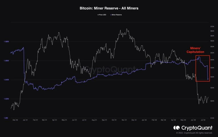 Bitcoin's Price May Fall Below $20K Due to Capitulation of Miners 2 Bitcoin's Price May Fall Below $20K Due to Capitulation of Miners