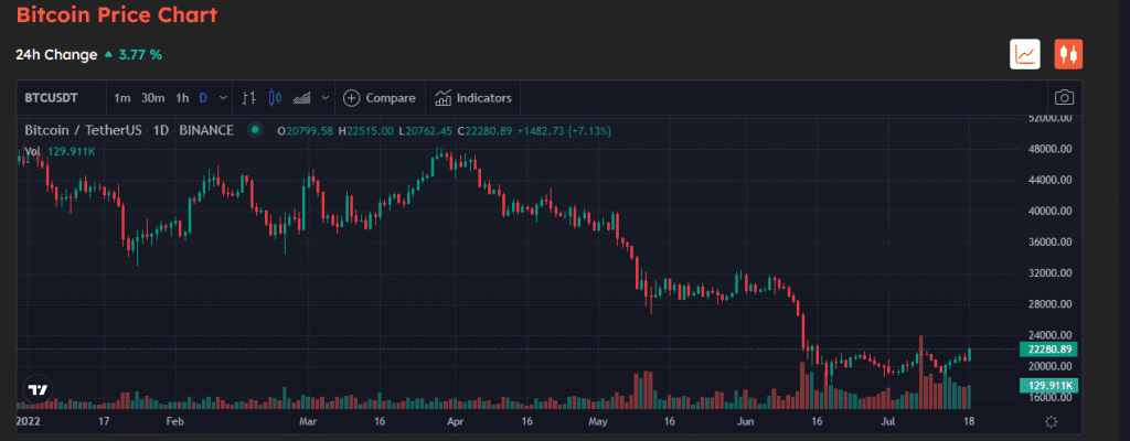 Bitcoin's Price May Fall Below $20K Due to Capitulation of Miners 3 Bitcoin's Price May Fall Below $20K Due to Capitulation of Miners