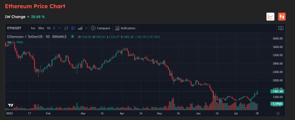 131 Whales Flooded Into The Ethereum Network As The Price Rose.