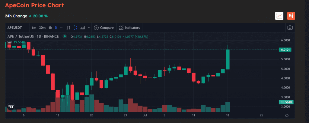 Apecoin Soars By 22% After The BAYC Showcases The Otherside Metaverse