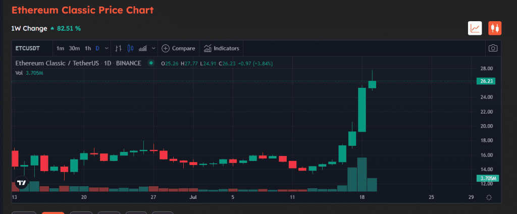 Since Last Week, Ethereum Classic Has Surged By More Than 50%.