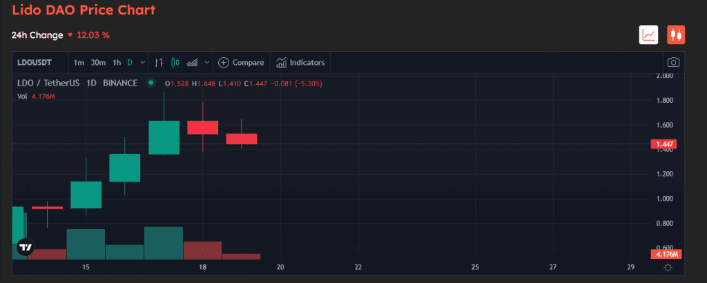 Lido Finance Will Sell Tokens Worth $29 Million, Causing A 20% Drop In LDO.