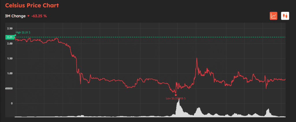 A Former Celsius Director Details Suspected CEL Token Price Manipulation.