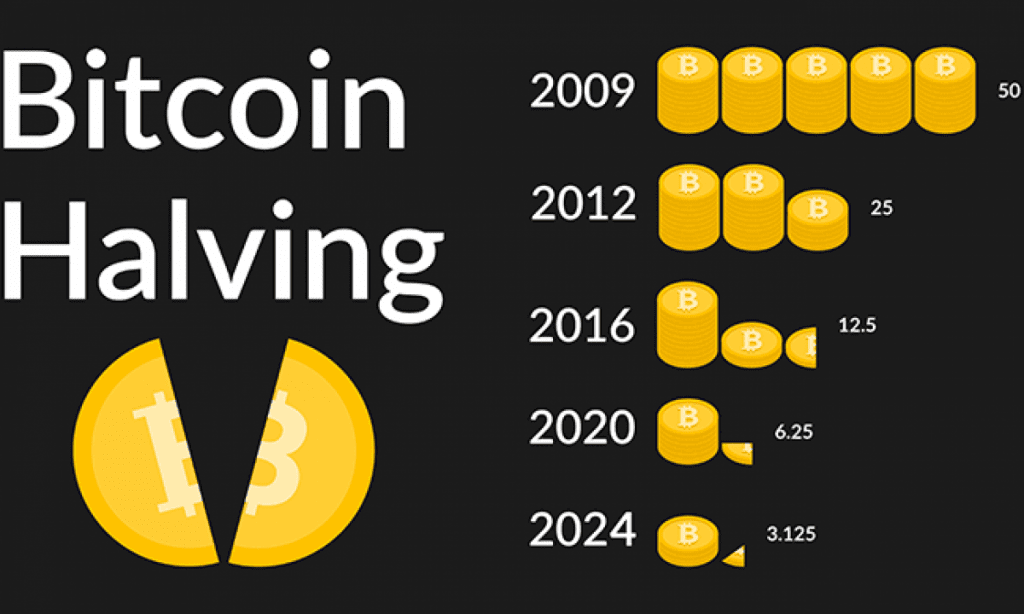 What is Bitcoin Halving? Why is this event of interest? 2 bitcoin halving