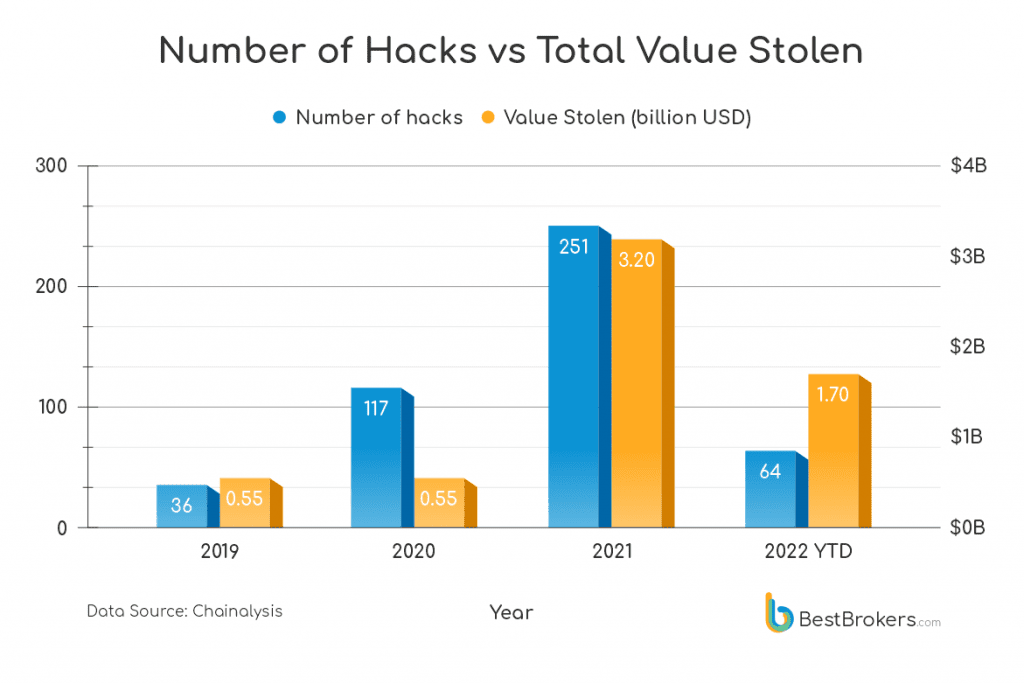 Crypto Hacks Are Declining In Numbers But Increasing In Damage 2 Crypto hack