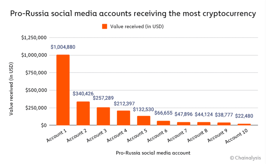 Donations In Cryptocurrency Amount To Over $2 Million For Russian