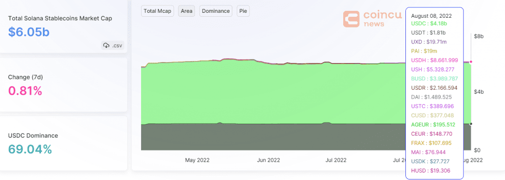 Solana Weekly Recap | Aug 1st – Aug 7th, 2022.