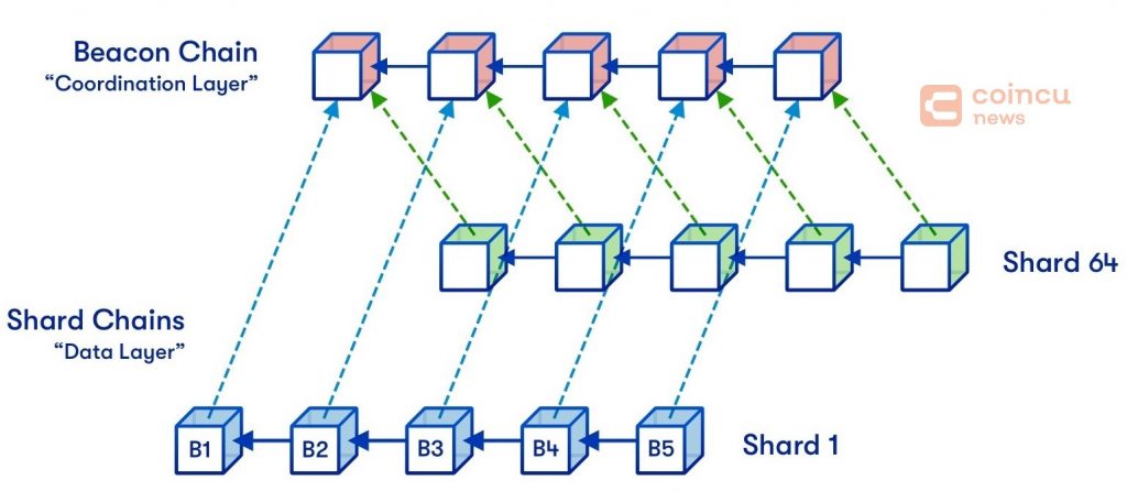 Closer Look At Beacon Chain - The Start Of Ethereum 2.0