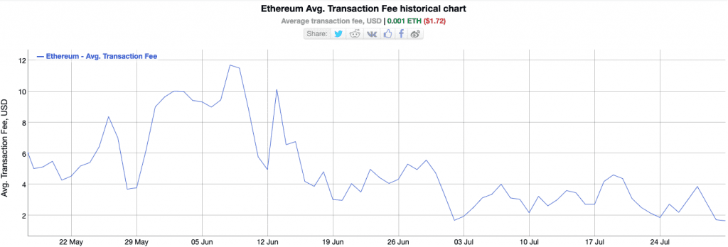 Ethereum Network Fees Remain Low