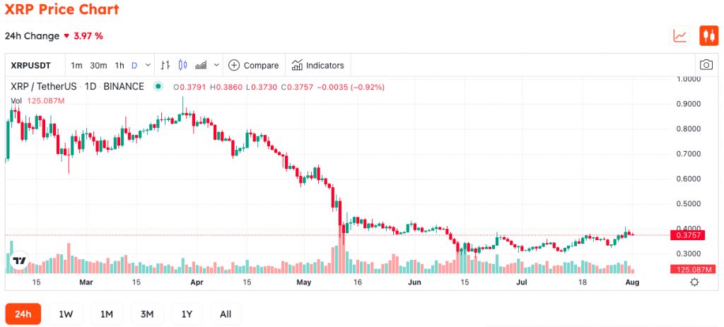 XRP Drops 4% After Ripple Unlocks 900 Million Tokens
