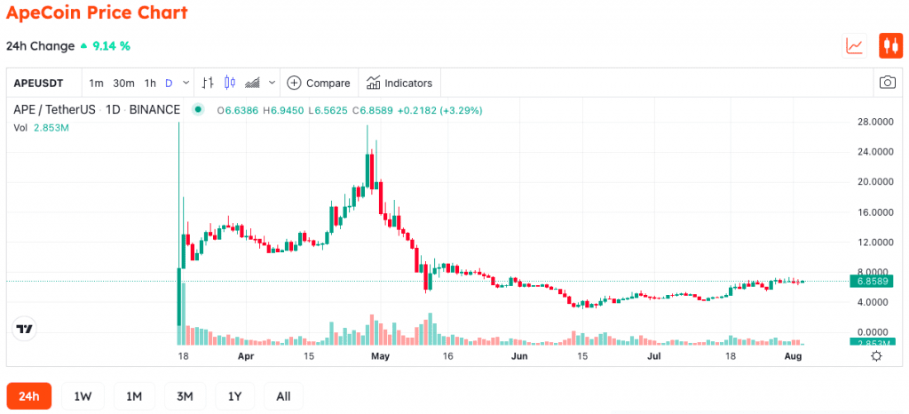 ApeCoin Now Accepted By Gucci