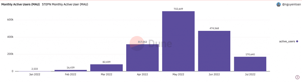Analysis of STEPN development strategy. Will the project disappear?