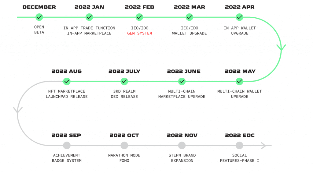 Analysis of STEPN development strategy. Will the project disappear?